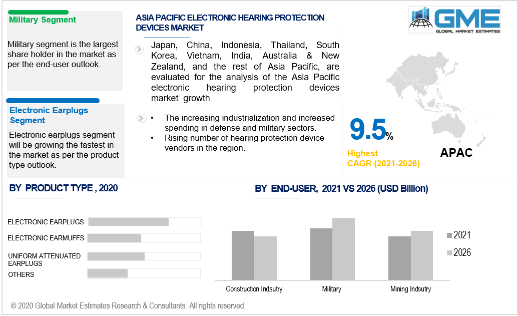 asia pacific electronic hearing protection devices market